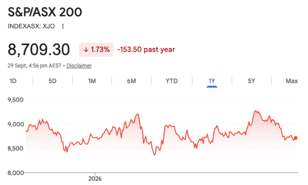 S&P/ASX 200 index performance, 12 months